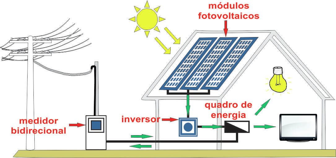 Energia-Solar-Residencial-porto-alegre-rio-grande-do-sul-rs