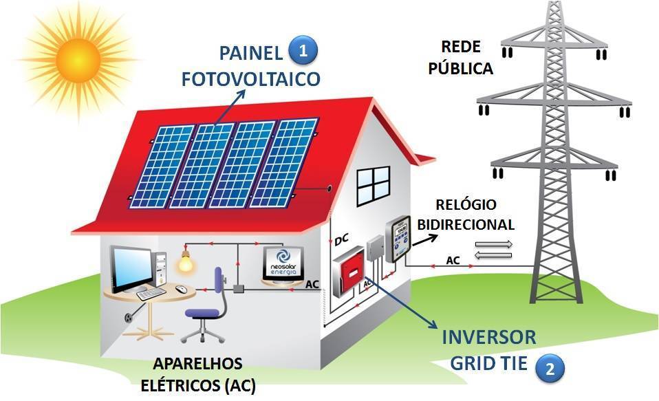 Painel-Solar-Fotovoltaico Painel Solar Fotovoltaico