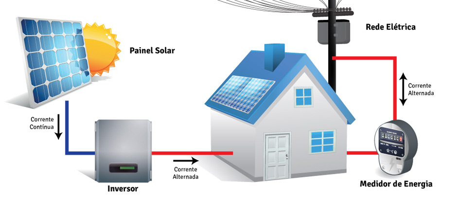 Painel-com-Sistema-de-energia-solar-residencial-e-comercial-porto-alegre-1 Prestadora de Serviços Residencial & Comercial Porto Alegre